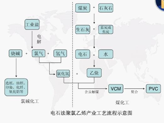 電石法聚乙烯產業(yè)工藝流程圖