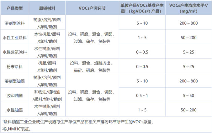 涂料工業VOCs污染防治可行技術有哪些？