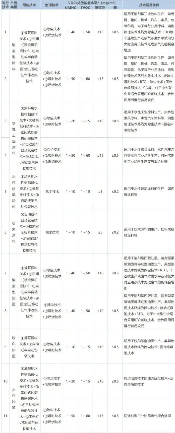 作為VOCs排放的重點行業之一，涂料工業VOCs主要源于含VOCs原輔材料的儲存、混合、研磨、調配、過濾、儲存、包裝等工序，不同類型產品的VOCs產生環節及排放水平如下表所示。